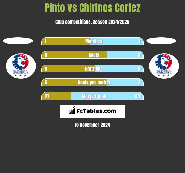 Pinto vs Chirinos Cortez h2h player stats