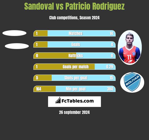 Sandoval vs Patricio Rodriguez h2h player stats