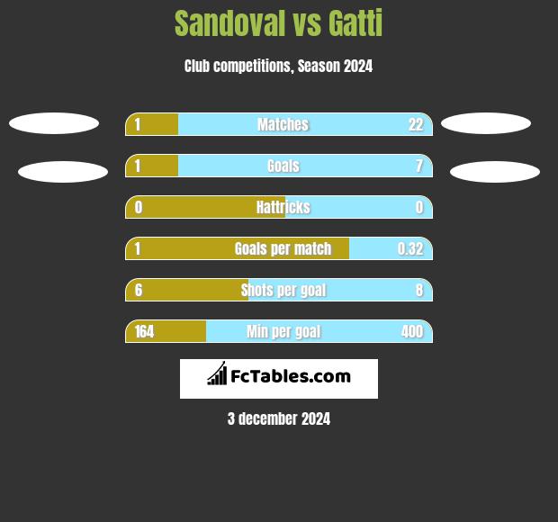 Sandoval vs Gatti h2h player stats