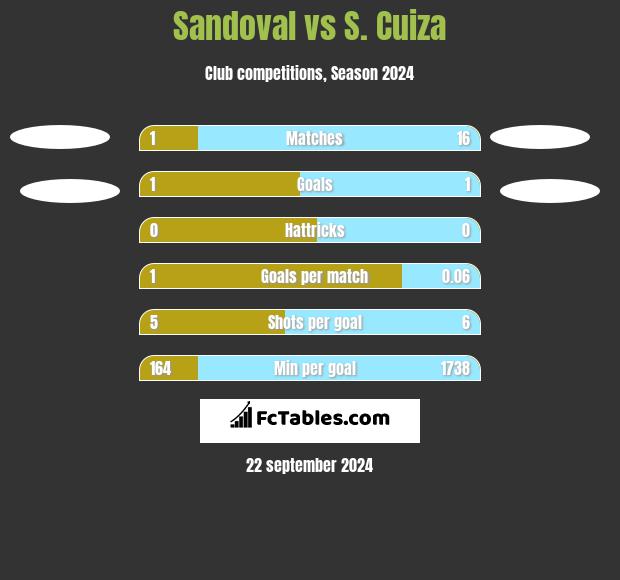 Sandoval vs S. Cuiza h2h player stats