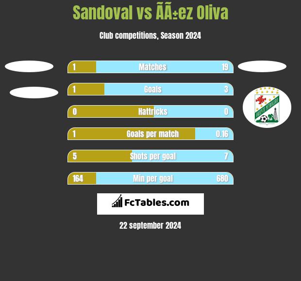 Sandoval vs ÃÃ±ez Oliva h2h player stats