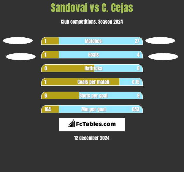 Sandoval vs C. Cejas h2h player stats