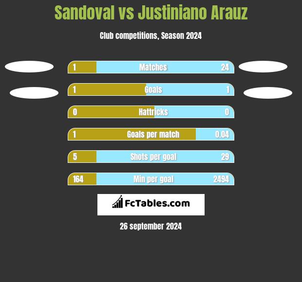 Sandoval vs Justiniano Arauz h2h player stats