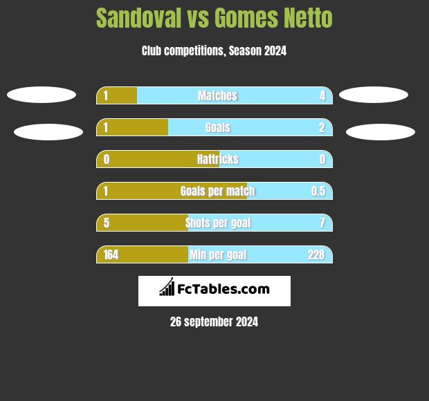 Sandoval vs Gomes Netto h2h player stats