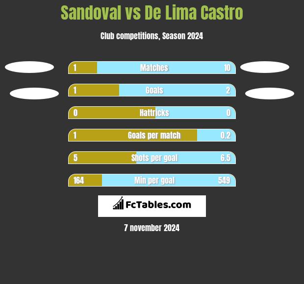 Sandoval vs De Lima Castro h2h player stats