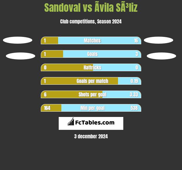 Sandoval vs Ãvila SÃ³liz h2h player stats