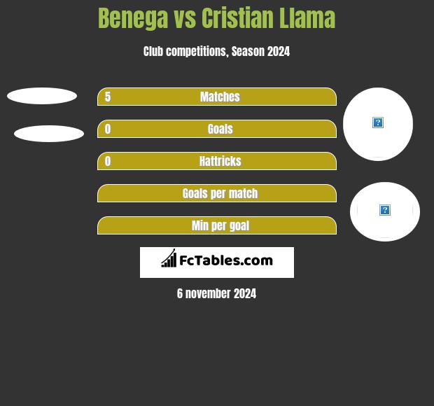 Benega vs Cristian Llama h2h player stats