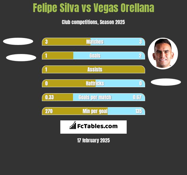 Felipe Silva vs Vegas Orellana h2h player stats