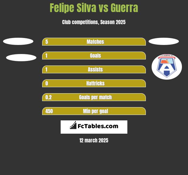 Felipe Silva vs Guerra h2h player stats