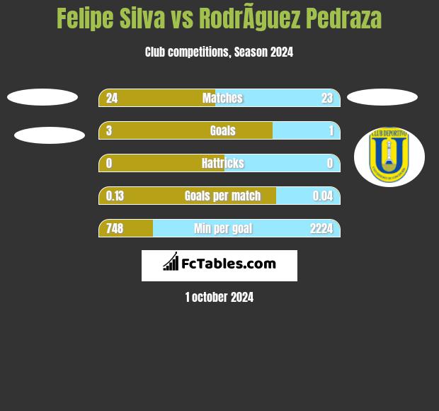 Felipe Silva vs RodrÃ­guez Pedraza h2h player stats