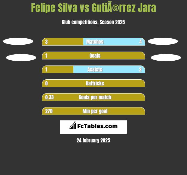 Felipe Silva vs GutiÃ©rrez Jara h2h player stats