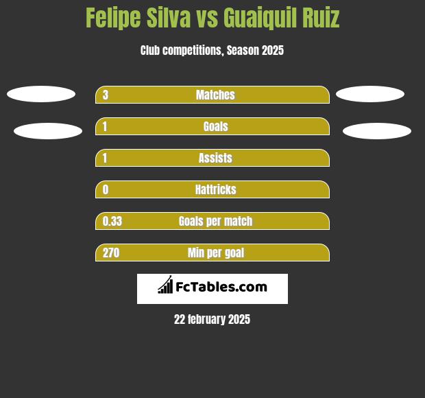 Felipe Silva vs Guaiquil Ruiz h2h player stats