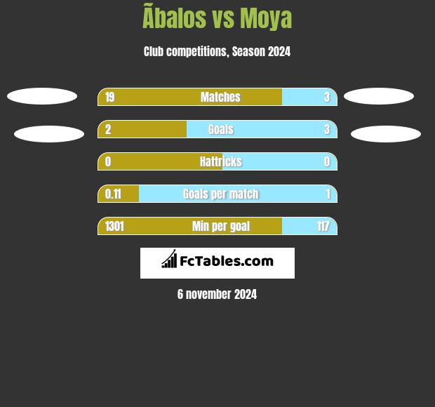 Ãbalos vs Moya h2h player stats