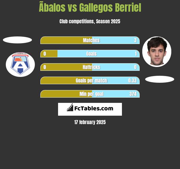 Ãbalos vs Gallegos Berriel h2h player stats