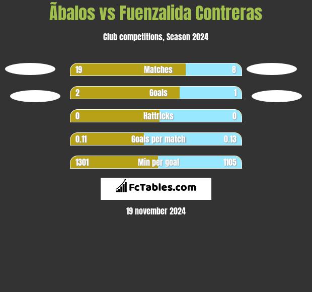 Ãbalos vs Fuenzalida Contreras h2h player stats