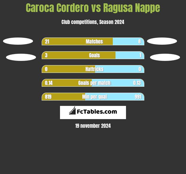 Caroca Cordero vs Ragusa Nappe h2h player stats