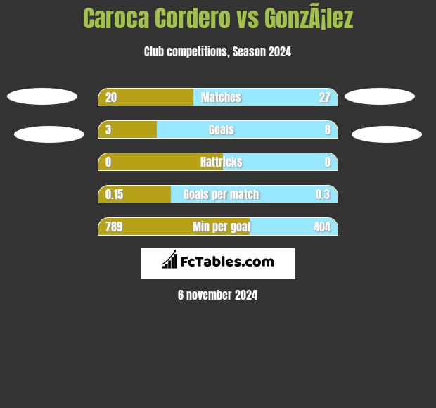 Caroca Cordero vs GonzÃ¡lez h2h player stats