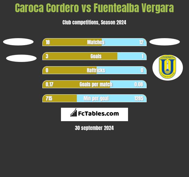 Caroca Cordero vs Fuentealba Vergara h2h player stats