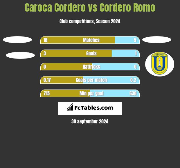 Caroca Cordero vs Cordero Romo h2h player stats