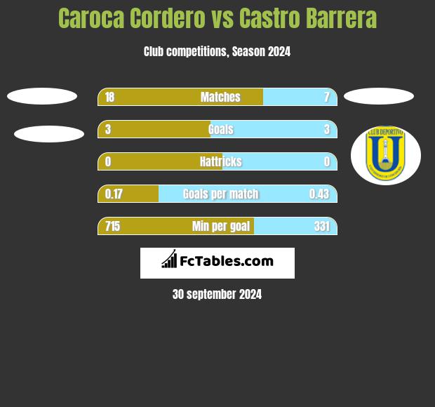 Caroca Cordero vs Castro Barrera h2h player stats