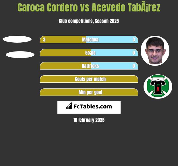 Caroca Cordero vs Acevedo TabÃ¡rez h2h player stats