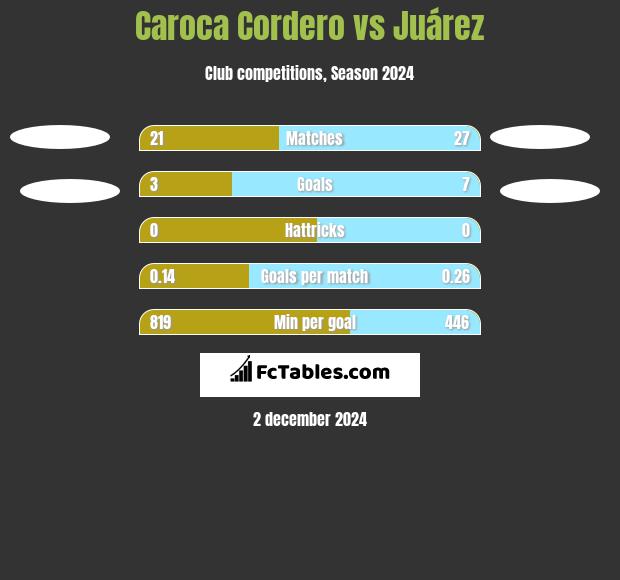 Caroca Cordero vs Juárez h2h player stats