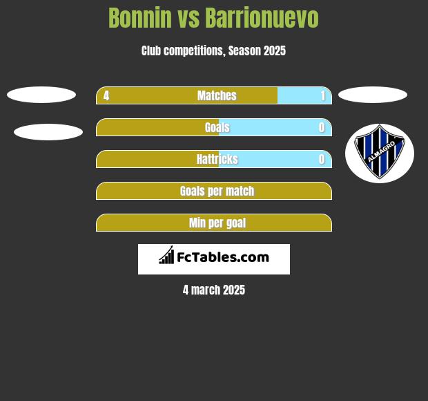 Bonnin vs Barrionuevo h2h player stats