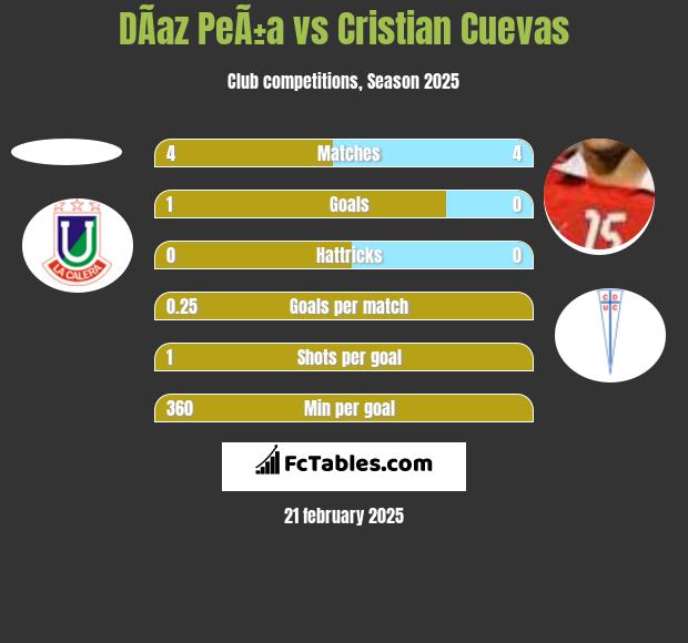 DÃ­az PeÃ±a vs Cristian Cuevas h2h player stats