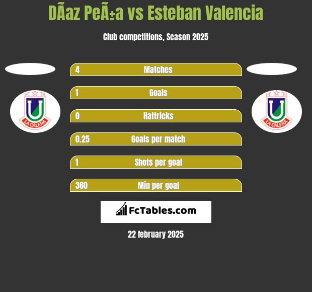 DÃ­az PeÃ±a vs Esteban Valencia h2h player stats