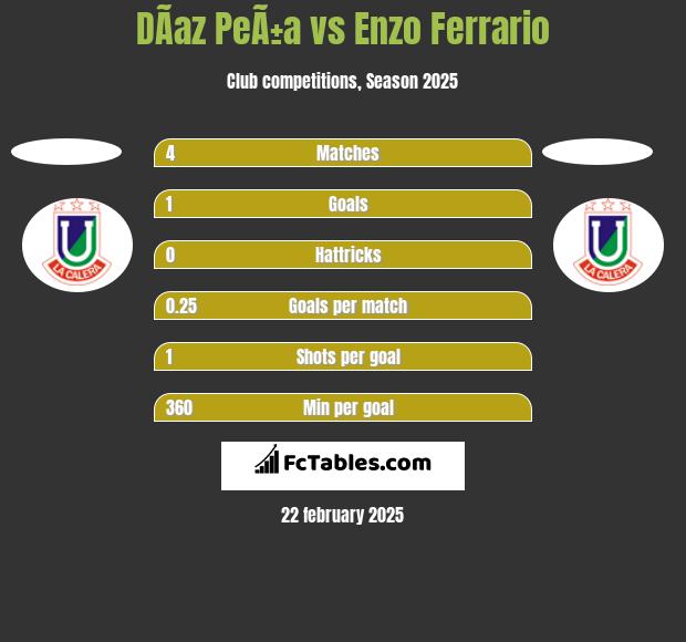 DÃ­az PeÃ±a vs Enzo Ferrario h2h player stats