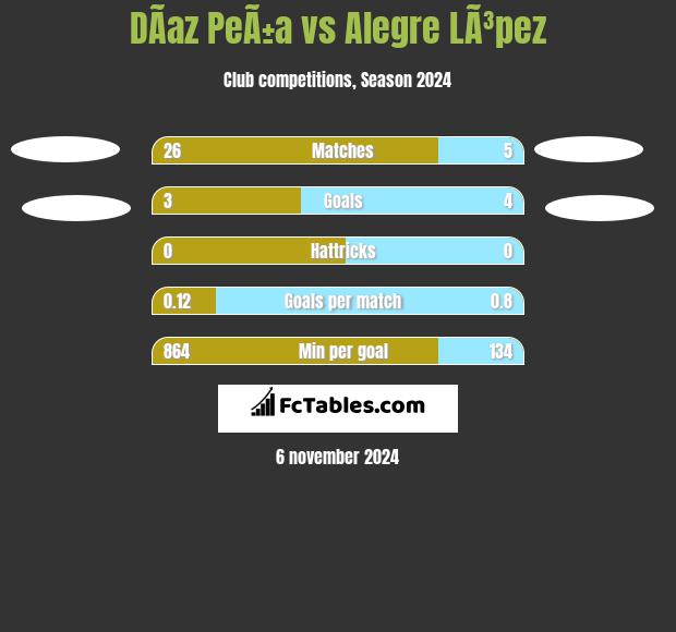 DÃ­az PeÃ±a vs Alegre LÃ³pez h2h player stats