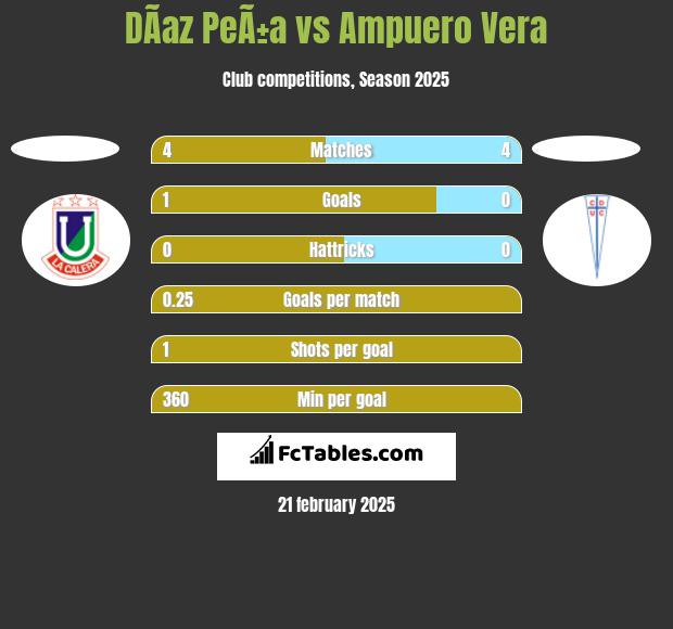 DÃ­az PeÃ±a vs Ampuero Vera h2h player stats