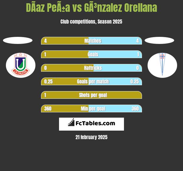 DÃ­az PeÃ±a vs GÃ³nzalez Orellana h2h player stats