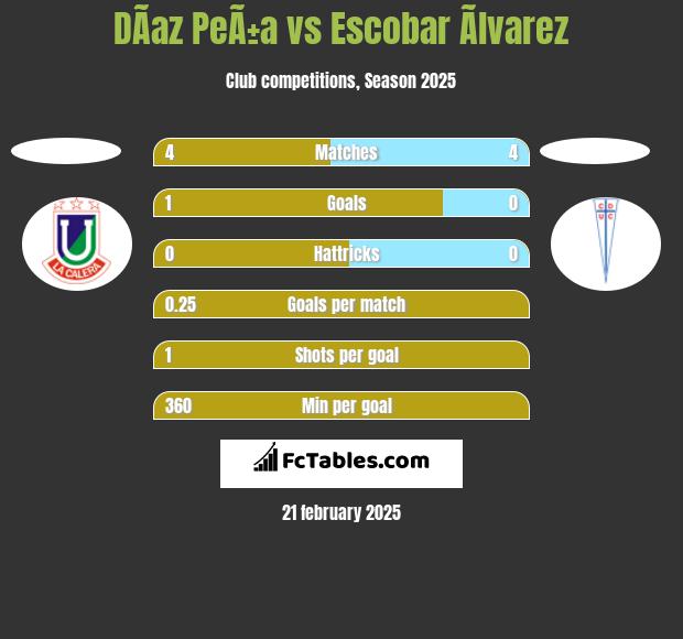 DÃ­az PeÃ±a vs Escobar Ãlvarez h2h player stats