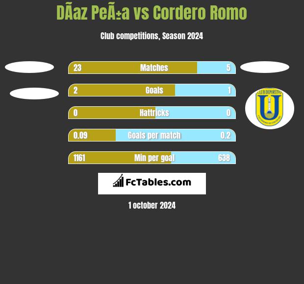 DÃ­az PeÃ±a vs Cordero Romo h2h player stats