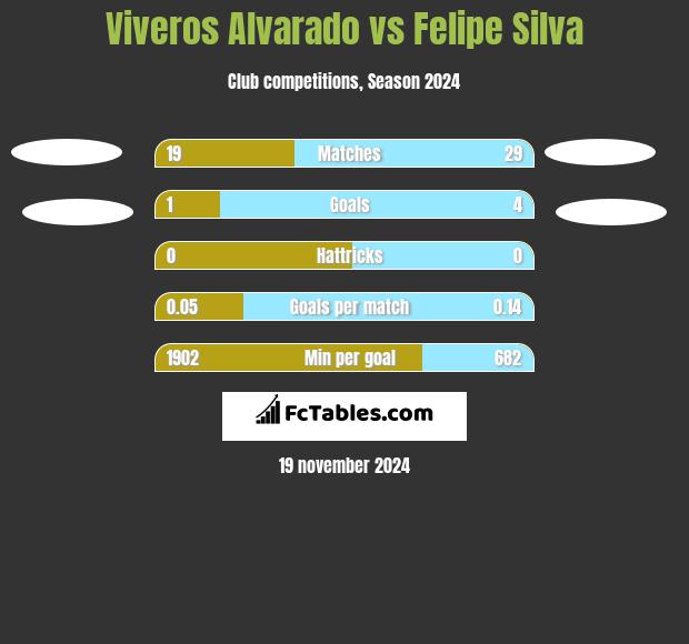 Viveros Alvarado vs Felipe Silva h2h player stats