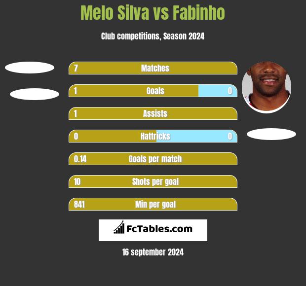 Melo Silva vs Fabinho h2h player stats