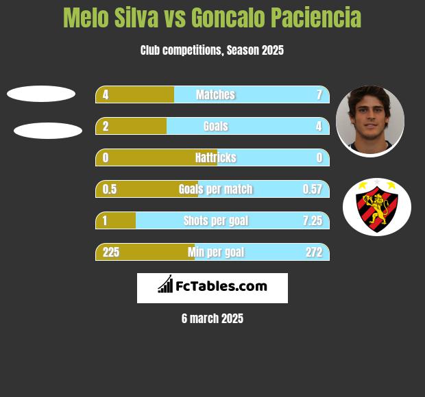 Melo Silva vs Goncalo Paciencia h2h player stats