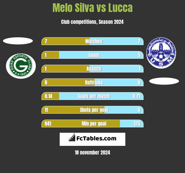 Melo Silva vs Lucca h2h player stats