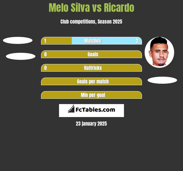 Melo Silva vs Ricardo h2h player stats