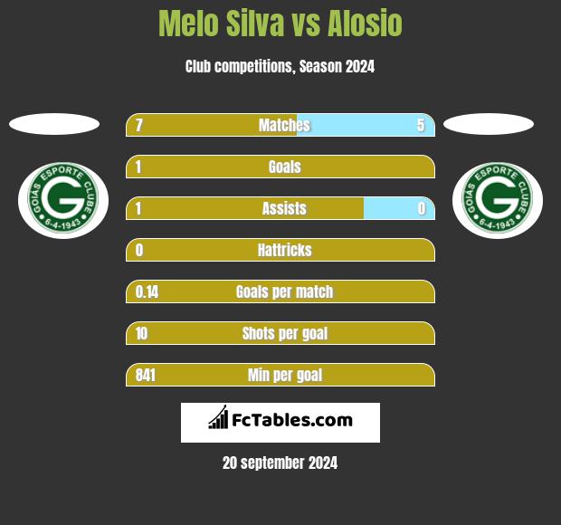 Melo Silva vs Alosio h2h player stats