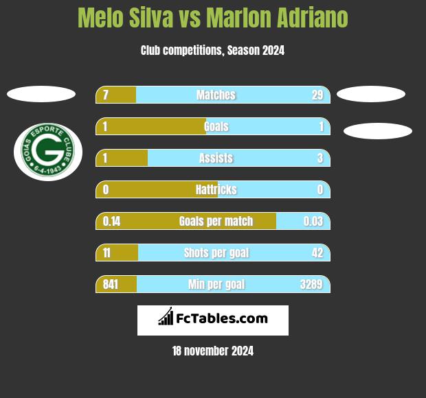 Melo Silva vs Marlon Adriano h2h player stats