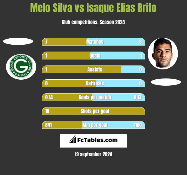 Melo Silva vs Isaque Elias Brito h2h player stats