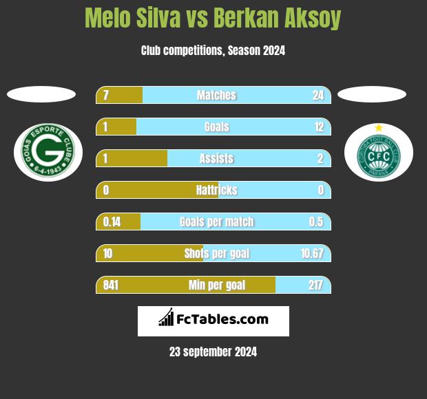 Melo Silva vs Berkan Aksoy h2h player stats