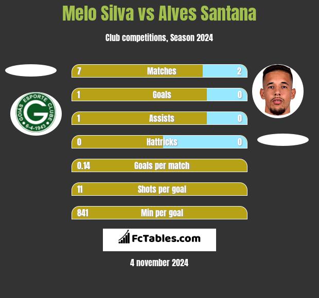 Melo Silva vs Alves Santana h2h player stats