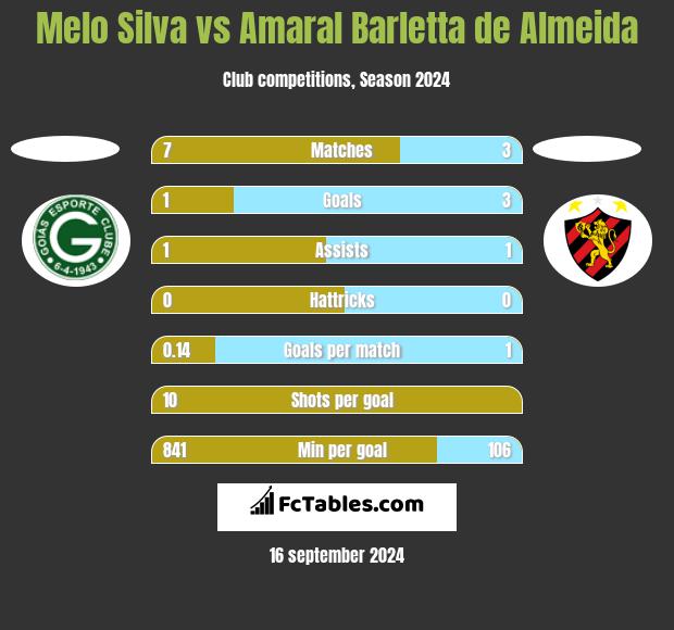 Melo Silva vs Amaral Barletta de Almeida h2h player stats