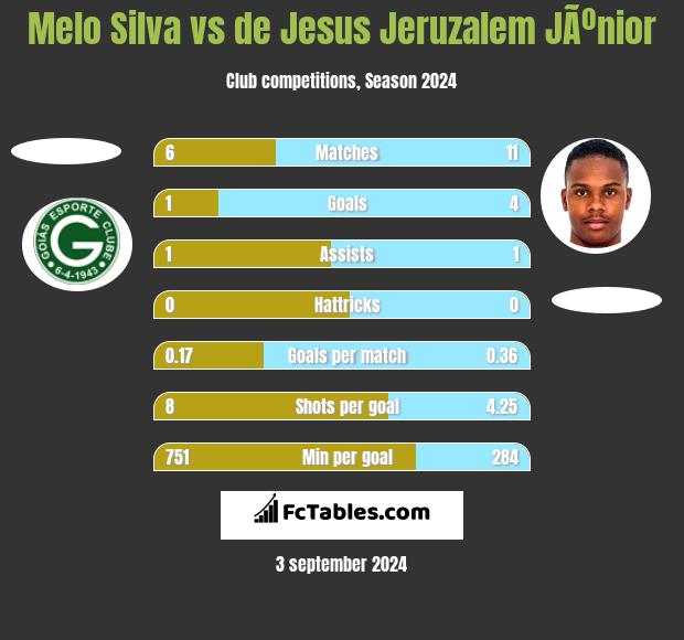 Melo Silva vs de Jesus Jeruzalem JÃºnior h2h player stats