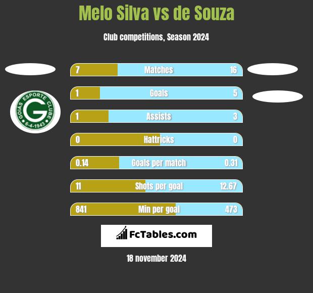 Melo Silva vs de Souza h2h player stats