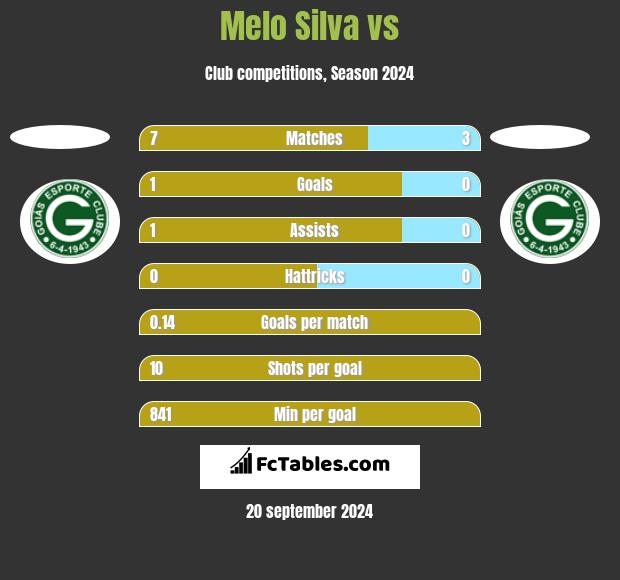 Melo Silva vs  h2h player stats