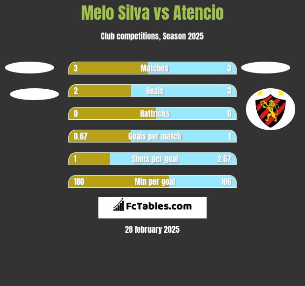 Melo Silva vs Atencio h2h player stats